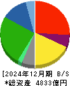 バローホールディングス 貸借対照表 2024年12月期