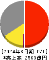 西部ガスホールディングス 損益計算書 2024年3月期 西部ガスホールディングス 損益計算書 2024年3月期