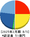 BeeX 貸借対照表 2025年2月期 BeeX 貸借対照表 2025年2月期