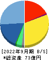 オークファン 貸借対照表 2022年9月期