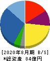 霞ヶ関キャピタル 貸借対照表 2020年8月期