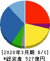 イチケン 貸借対照表 2020年3月期