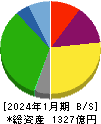 くら寿司 貸借対照表 2024年1月期