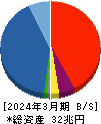 大和証券グループ本社 貸借対照表 2024年3月期 大和証券グループ本社 貸借対照表 2024年3月期