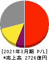 コナミホールディングス 損益計算書 2021年3月期 コナミホールディングス 損益計算書 2021年3月期