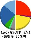 アール・エス・シー 貸借対照表 2024年9月期