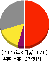 ASJ 損益計算書 2025年3月期 ASJ 損益計算書 2025年3月期