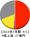 ASJ 損益計算書 2023年3月期 ASJ 損益計算書 2023年3月期