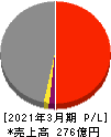 東陽倉庫 損益計算書 2021年3月期 東陽倉庫 損益計算書 2021年3月期