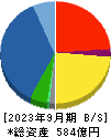 日本電計 貸借対照表 2023年9月期