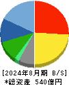 ジンズホールディングス 貸借対照表 2024年8月期