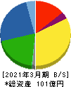 セブン工業 貸借対照表 2021年3月期