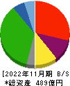 井筒屋 貸借対照表 2022年11月期
