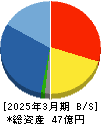 アルマード 貸借対照表 2025年3月期 アルマード 貸借対照表 2025年3月期