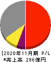 大阪有機化学工業 損益計算書 2020年11月期 大阪有機化学工業 損益計算書 2020年11月期