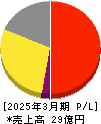 ソーシャルワイヤー 損益計算書 2025年3月期 ソーシャルワイヤー 損益計算書 2025年3月期