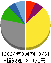 川崎汽船 貸借対照表 2024年3月期