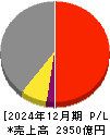 トラスコ中山 損益計算書 2024年12月期