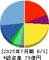 ＳＹＳホールディングス 貸借対照表 2025年7月期