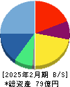ＴＷＯＳＴＯＮＥ＆Ｓｏｎｓ 貸借対照表 2025年2月期