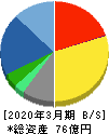 アドソル日進 貸借対照表 2020年3月期