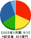 FDK 貸借対照表 2025年3月期 FDK 貸借対照表 2025年3月期
