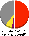 小松マテーレ 損益計算書 2021年3月期 小松マテーレ 損益計算書 2021年3月期