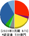 高島 貸借対照表 2023年3月期 高島 貸借対照表 2023年3月期