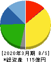 札幌臨床検査センター 貸借対照表 2020年3月期 札幌臨床検査センター 貸借対照表 2020年3月期