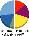 アートグリーン 貸借対照表 2020年10月期 アートグリーン 貸借対照表 2020年10月期