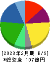 オキサイド 貸借対照表 2023年2月期 オキサイド 貸借対照表 2023年2月期