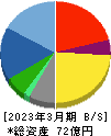 明治機械 貸借対照表 2023年3月期 明治機械 貸借対照表 2023年3月期