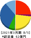松屋アールアンドディ 貸借対照表 2021年3月期 松屋アールアンドディ 貸借対照表 2021年3月期