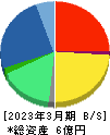 Ｗｉｌｌ　Ｓｍａｒｔ 貸借対照表 2023年3月期