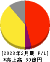 エスエルディー 損益計算書 2023年2月期