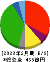 井筒屋 貸借対照表 2023年2月期