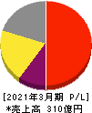 アカツキ 損益計算書 2021年3月期 アカツキ 損益計算書 2021年3月期