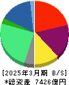 住友ファーマ 貸借対照表 2025年3月期