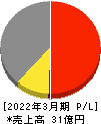 日本製麻 損益計算書 2022年3月期 日本製麻 損益計算書 2022年3月期