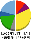 サイゼリヤ 貸借対照表 2022年8月期