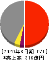 巴コーポレーション 損益計算書 2020年3月期 巴コーポレーション 損益計算書 2020年3月期