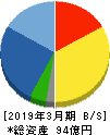 北弘電社 貸借対照表 2019年3月期