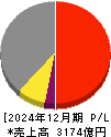 富士ソフト 損益計算書 2024年12月期 富士ソフト 損益計算書 2024年12月期