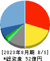 ココナラ 貸借対照表 2023年8月期