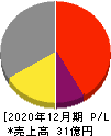 太洋工業 損益計算書 2020年12月期 太洋工業 損益計算書 2020年12月期
