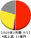 チエル 損益計算書 2020年3月期 チエル 損益計算書 2020年3月期
