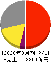 アマダ 損益計算書 2020年3月期 アマダ 損益計算書 2020年3月期