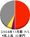 ファンドクリエーショングループ 損益計算書 2024年11月期