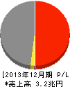 東燃ゼネラル石油 損益計算書 2013年12月期