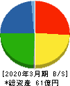 日東化工 貸借対照表 2020年3月期 日東化工 貸借対照表 2020年3月期